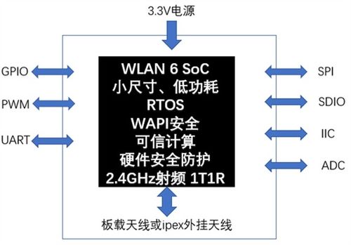 國產(chǎn)化里程碑 WAPI產(chǎn)業(yè)聯(lián)盟發(fā)布首套全國產(chǎn)WAPI MCU物聯(lián)網(wǎng)終端模組